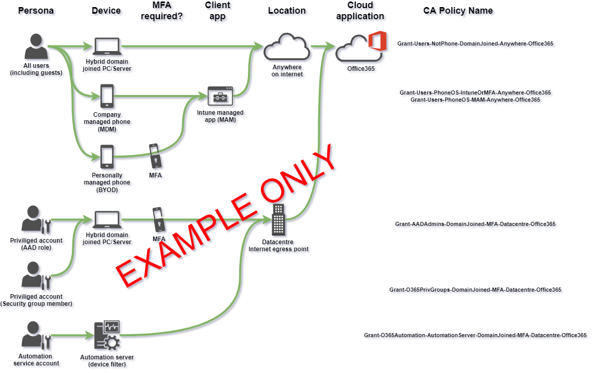 Office365 CA policies example