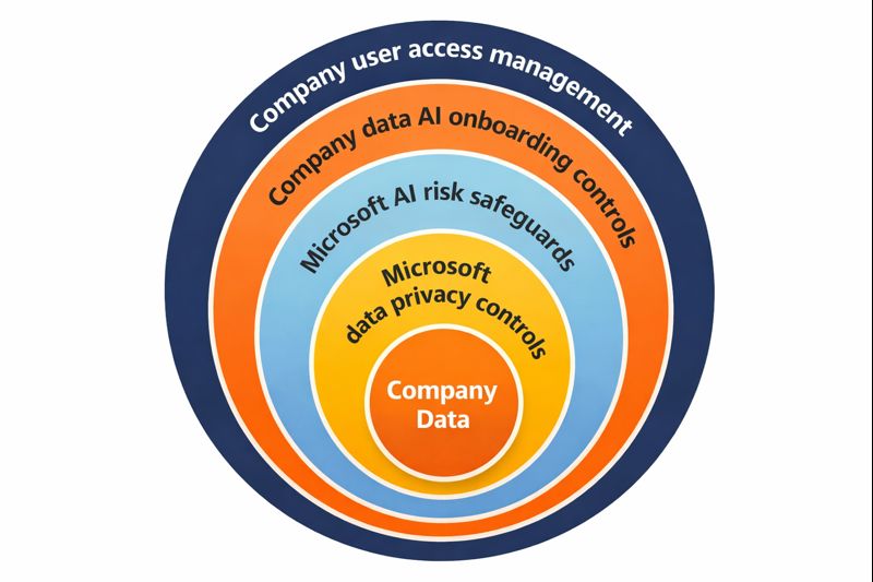 Copilot data protection layers