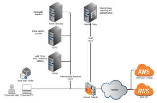 AWS API ADFS SAML